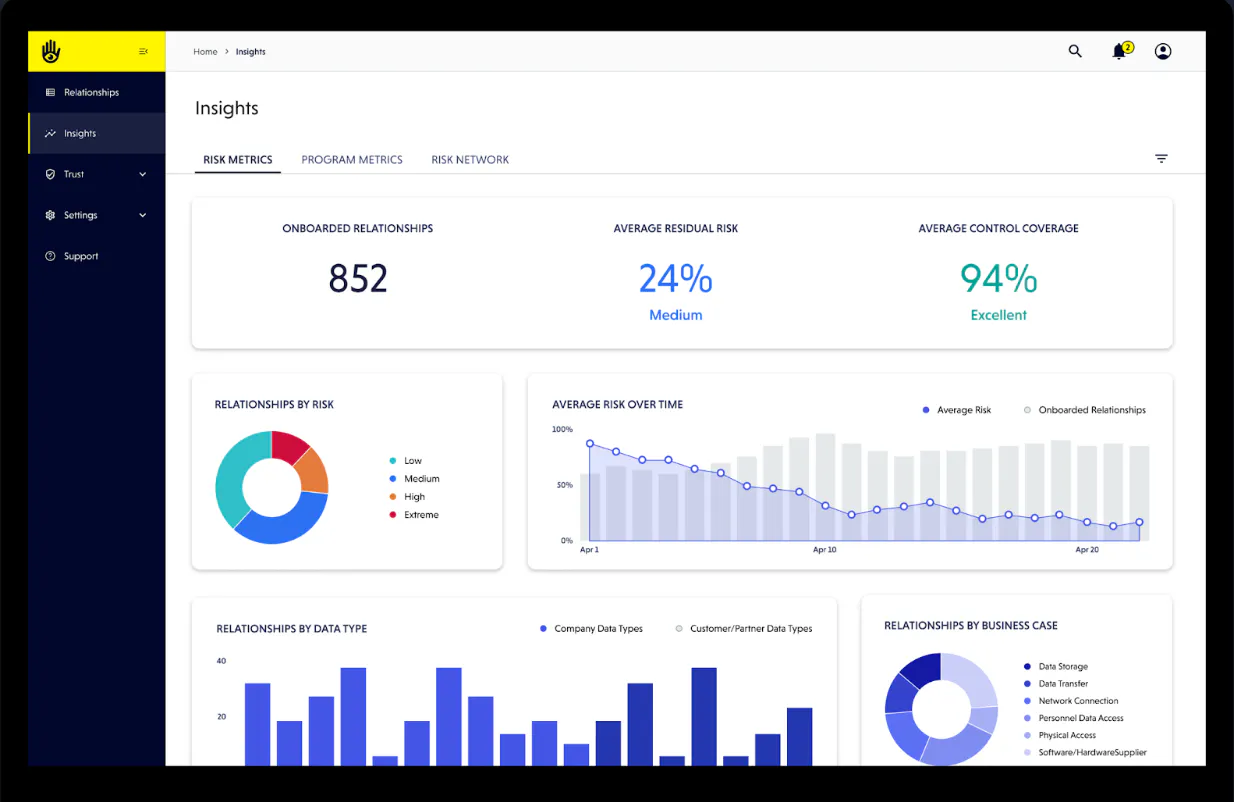 Screenshot of the VISO Trust dashboard displaying risk metrics, such as average residual risk and average control coverage.